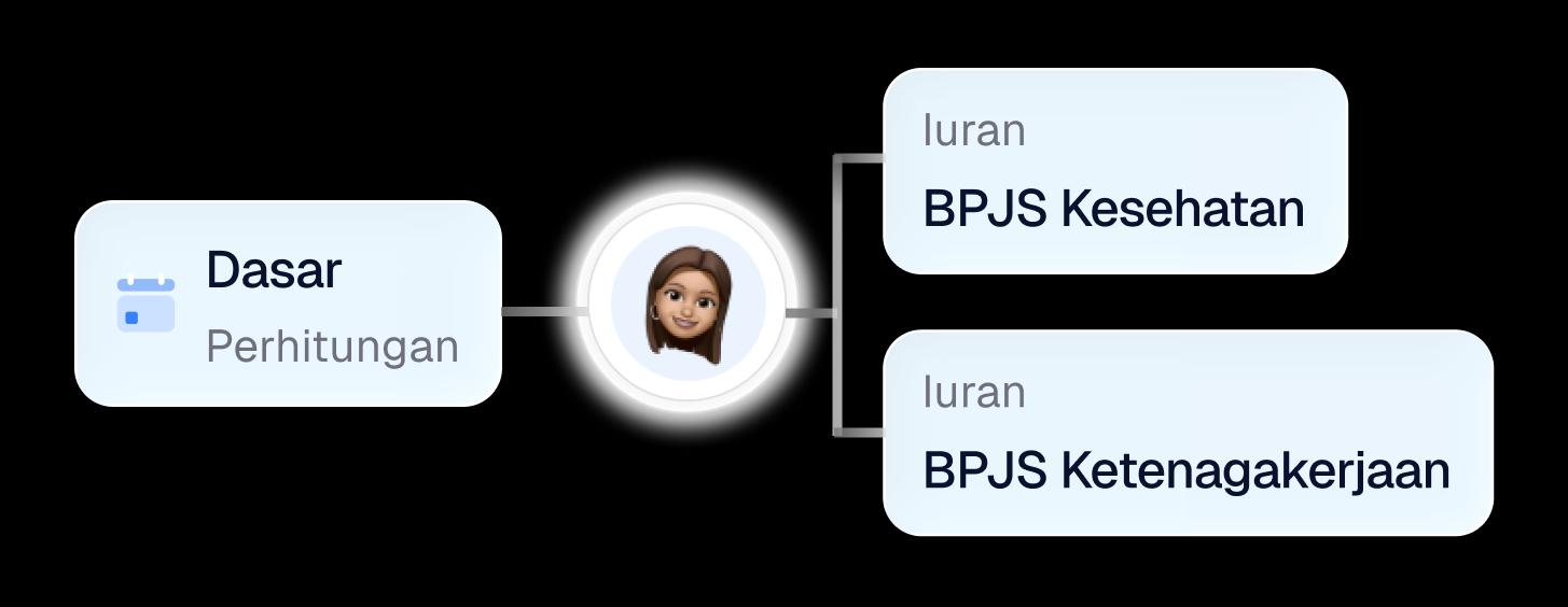 Hitung BPJS Otomatis Sesuai Regulasi