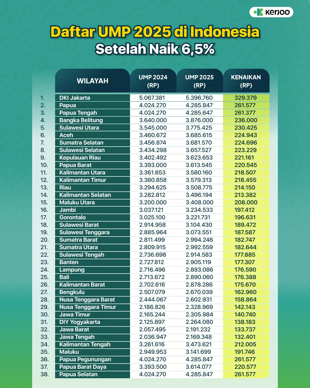 daftar UMP 2025