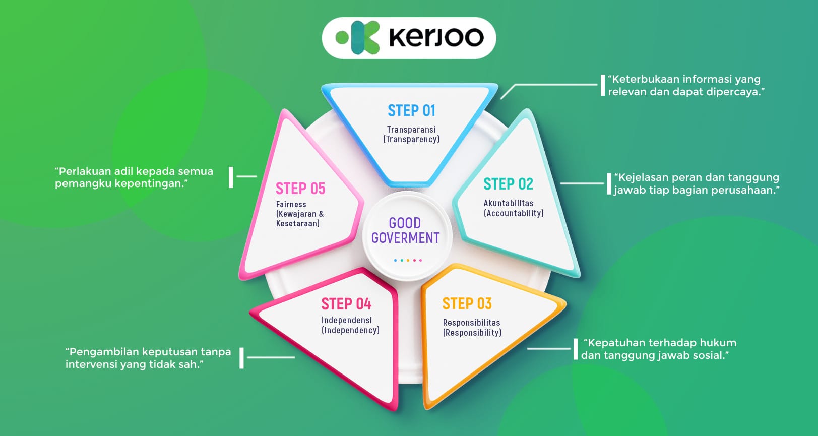 Good Corporate Governance adalah dan TARIF GCG