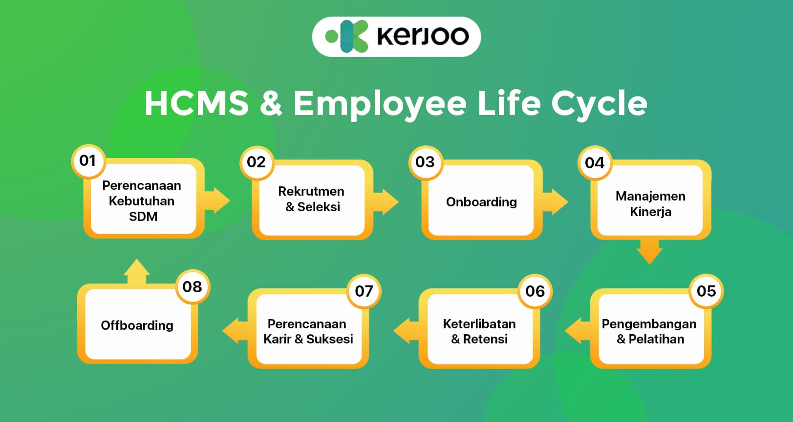 gambaran siklus hidup karyawan di dalam HCMS