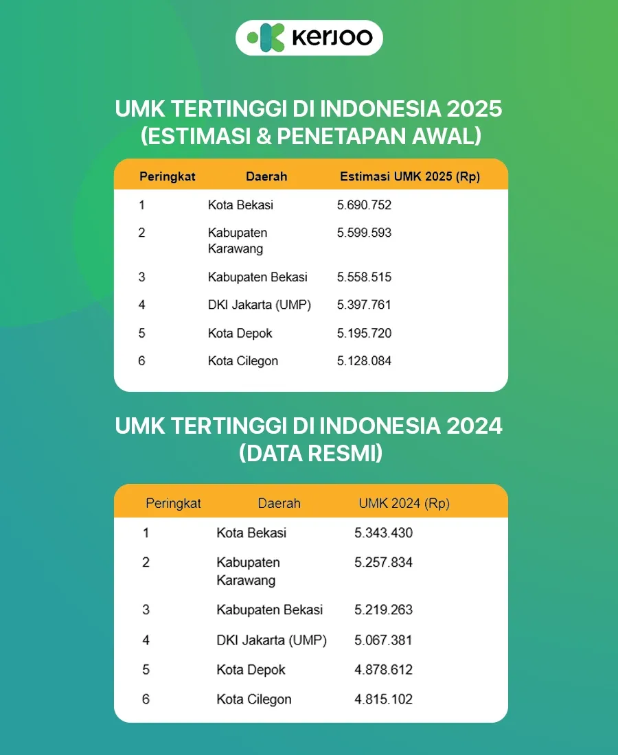 UMR tertinggi di Indonesia